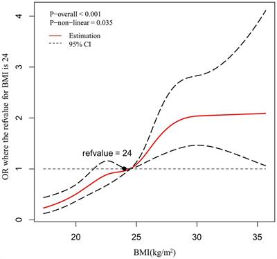 The association of body mass index and its interaction with family history of dyslipidemia towards dyslipidemia in patients with type 2 diabetes: a cross-sectional study in Zhejiang Province, China